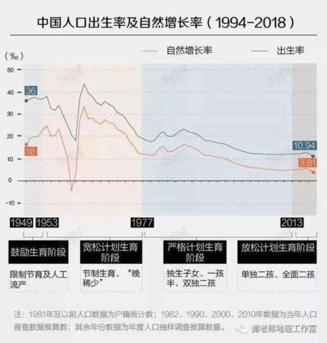 2012世界各国人口出生率