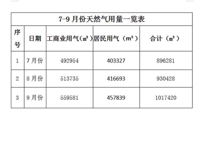 东北天然气的用量为什么这么少