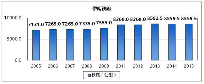 俄罗斯有通伊朗公路吗