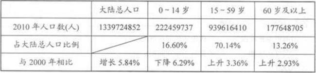 中国历次人口普查总人数统计表