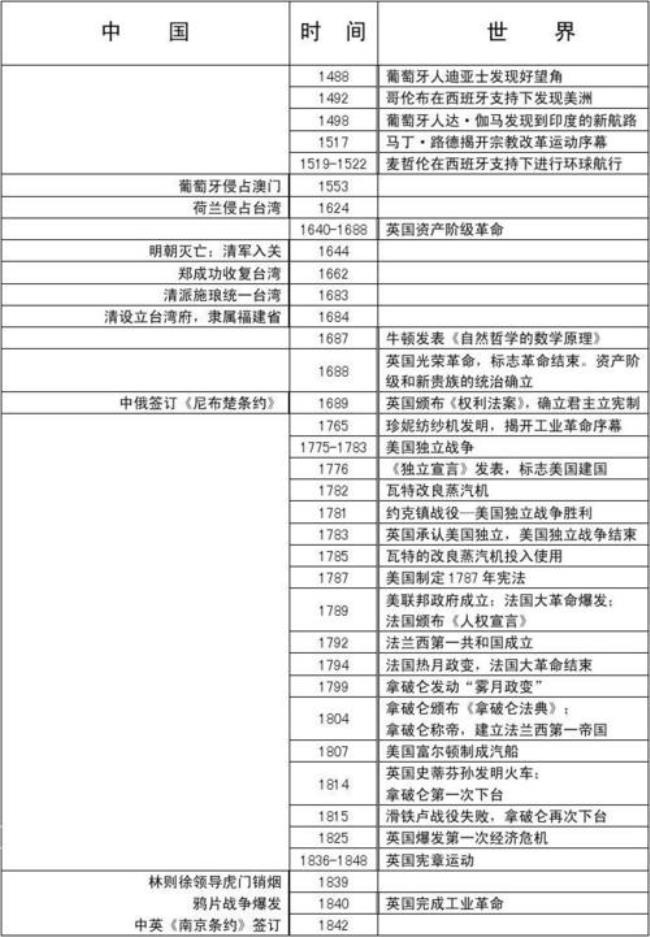 20世纪东方大事年表