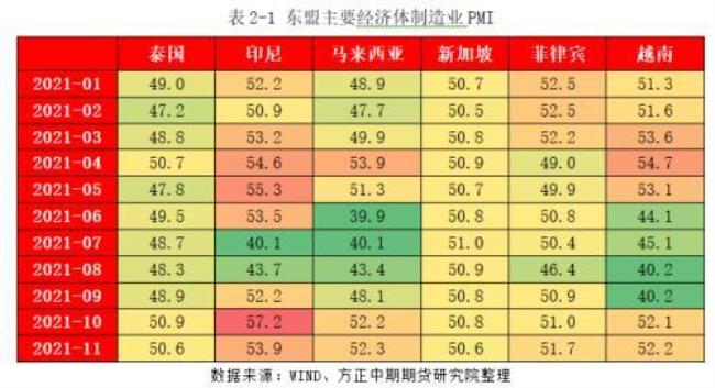 东南亚的社会经济