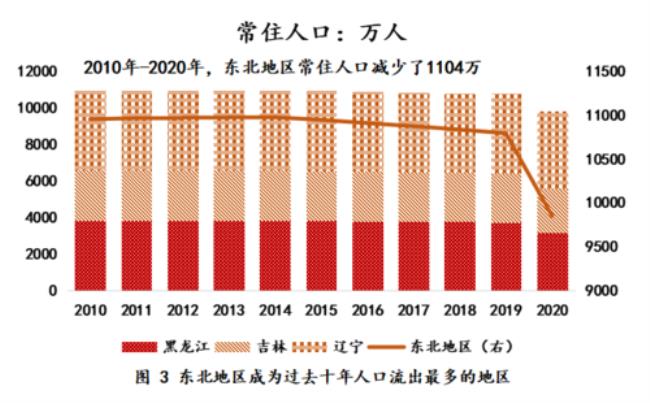 2005年东北三省有多少人口