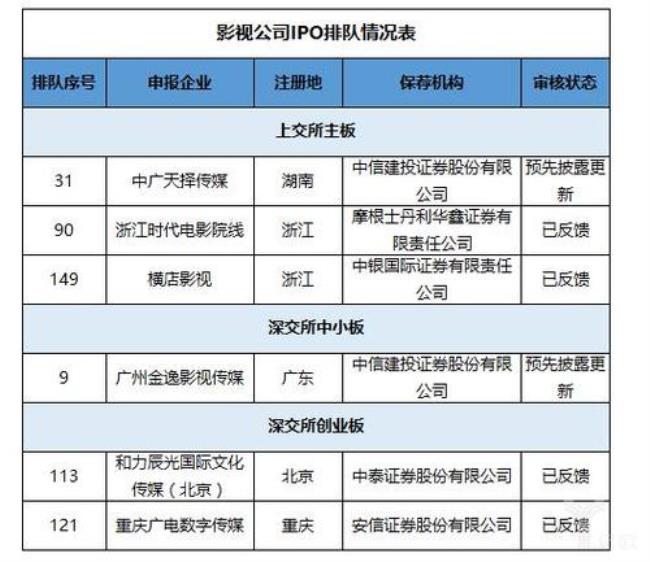 怎么查询一家公司是否真的上市