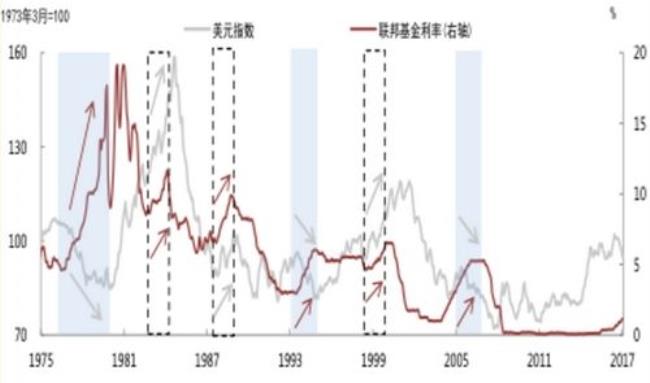 1983年美元利率