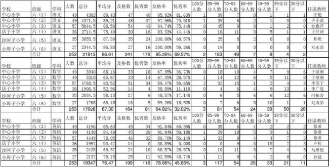 小学六年级期末分数怎么查询