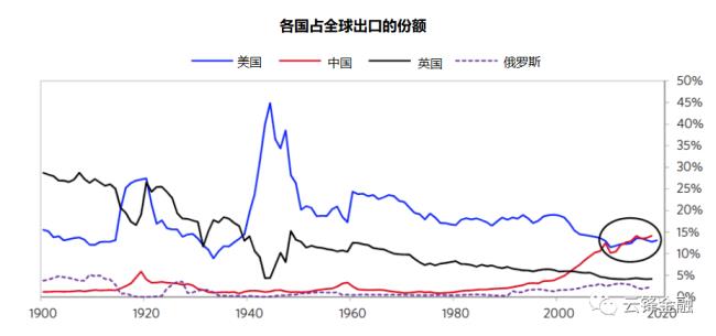 世界大战周期规律