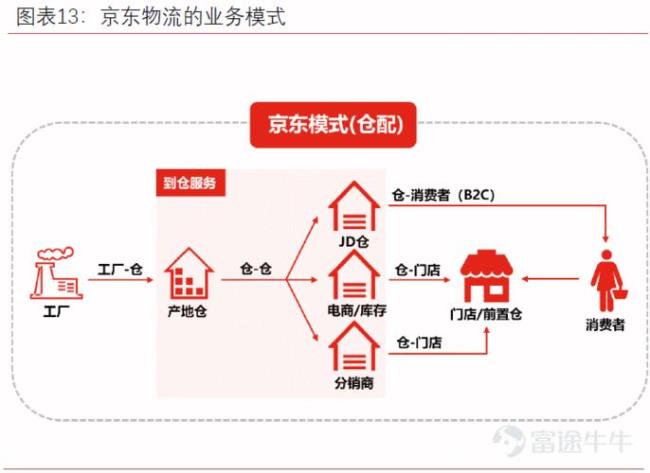 京东可以走物流吗