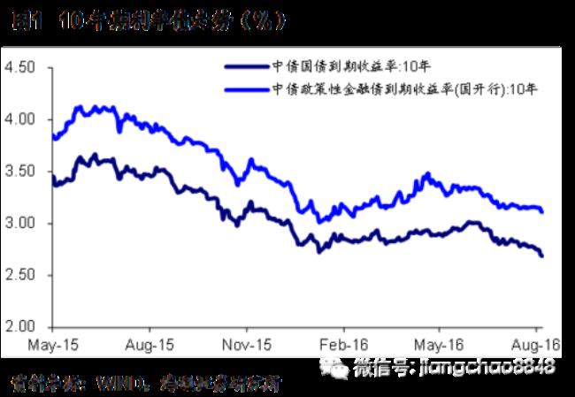 15年国债利率是多