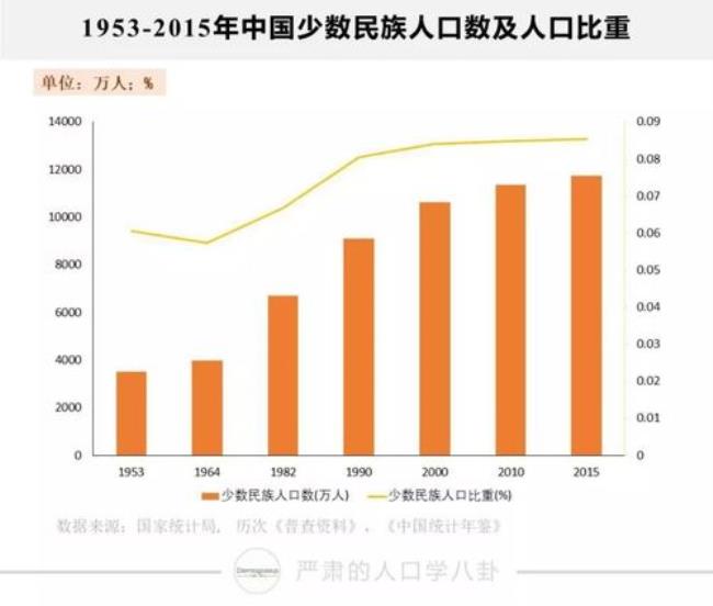 新中国成立时全国有多少人口