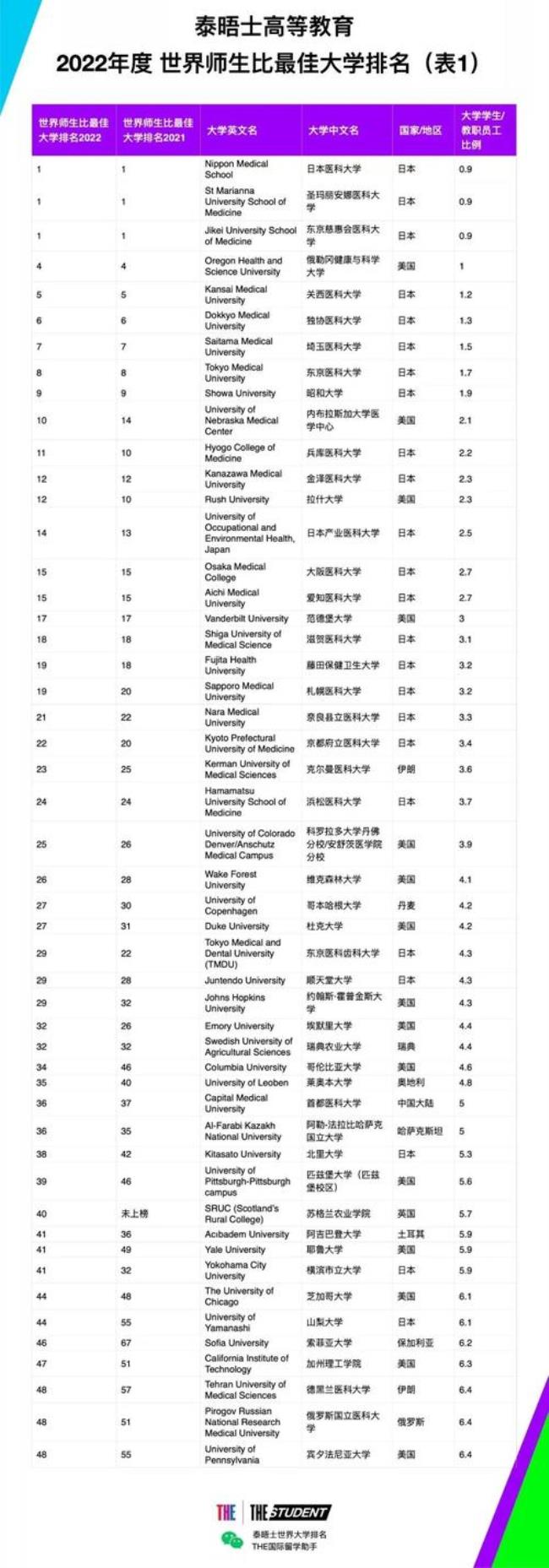 班加罗尔大学世界排名