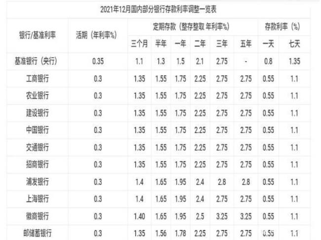 期利利率什么意思