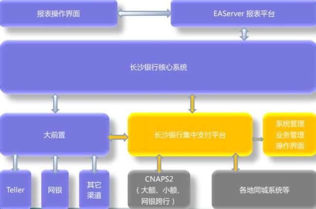 简述网络银行的业务架构