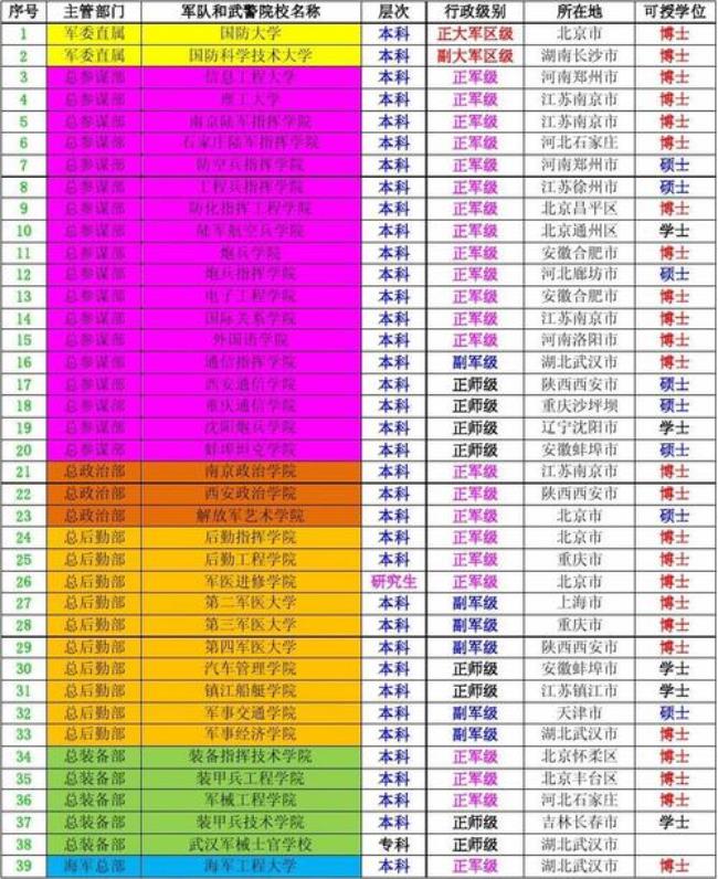 北京附近有哪些军校