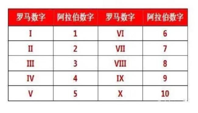 罗马数字1-15咋写