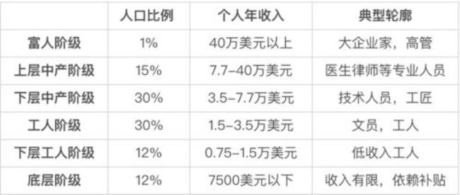 中等阶级划分标准