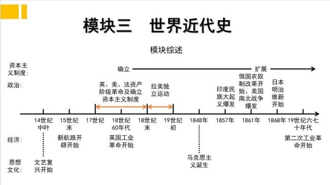 世界近代史的政治制度