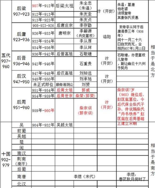 五代十国的著名人物有哪些