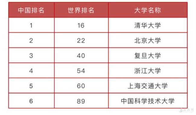 世界500强大学中国大学排名