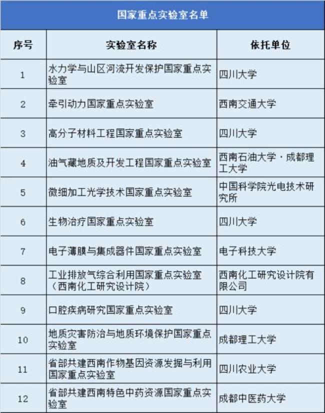 西部国家重点实验室有哪些