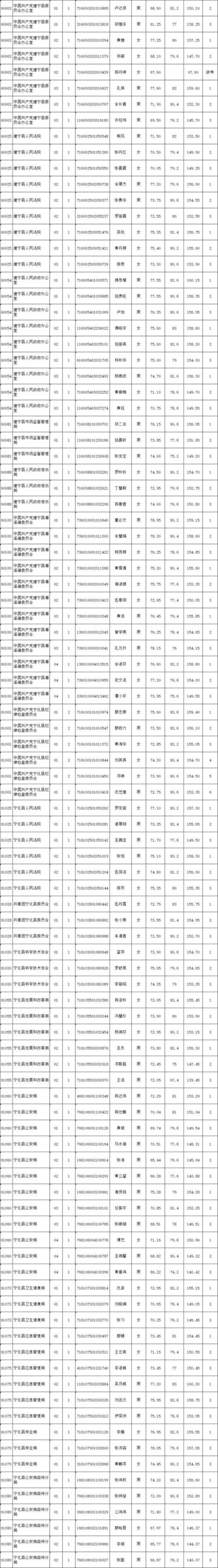 公务员考试总分是多少