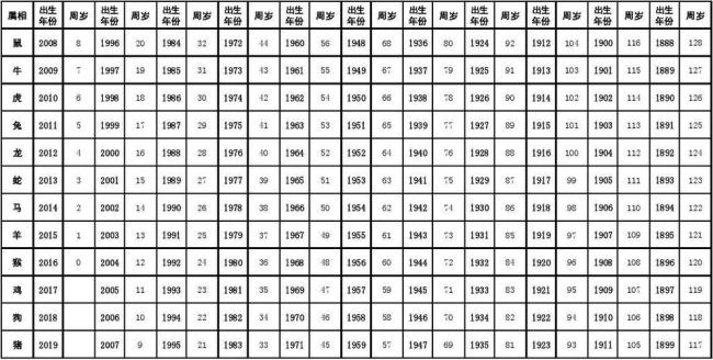 1973年属相年龄对照表