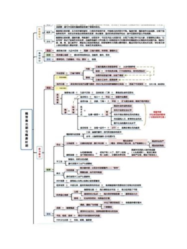 中国史包括哪几个方向