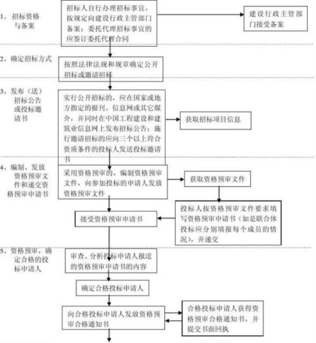 建筑工程公开招标的流程是什么