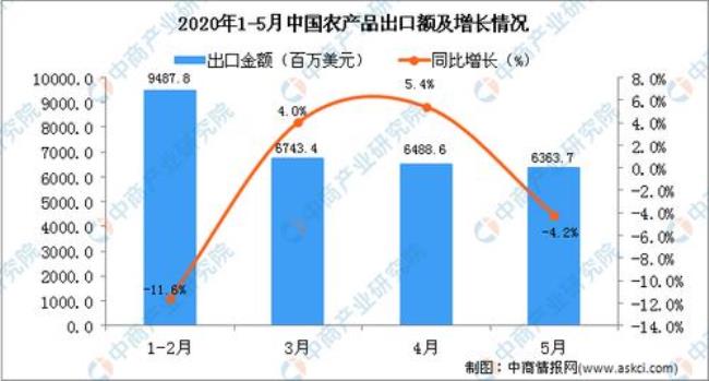 优化农产品出口贸易结构的好处