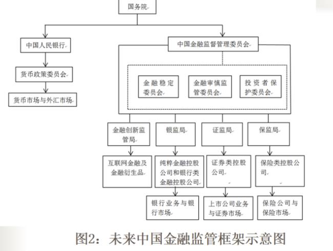 中国金融监管体系核心