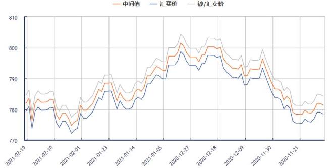 汇率每天什么时候更新