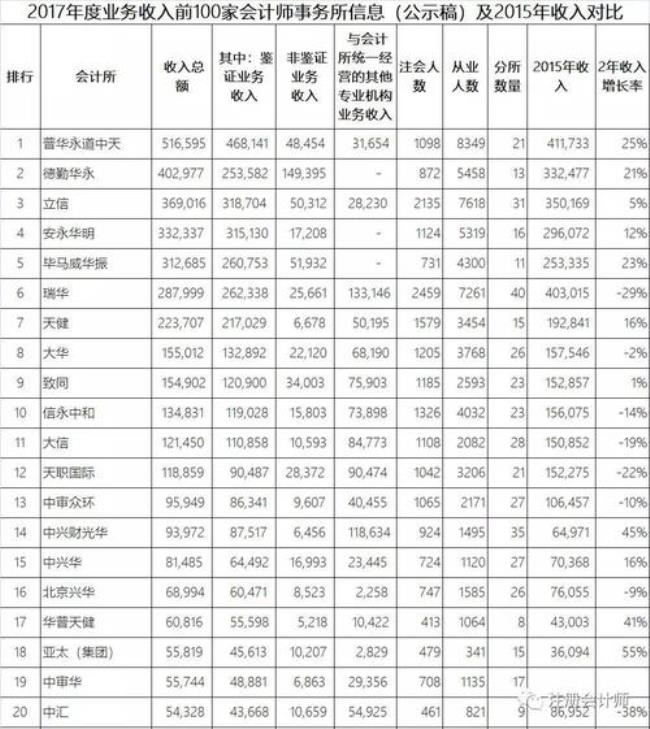 八大会计事务所全国分布