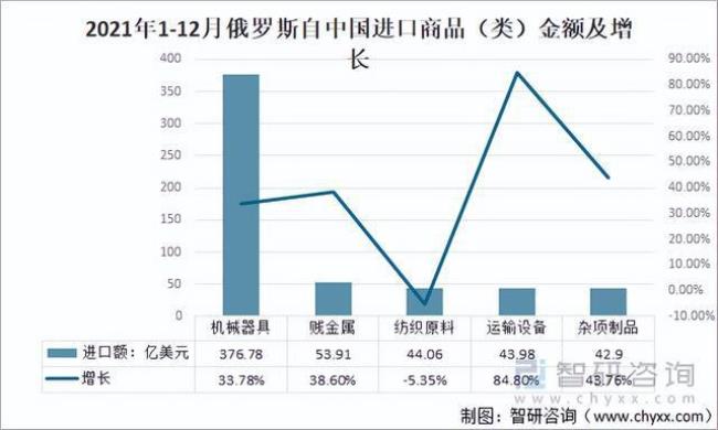 俄罗斯能源出口结构