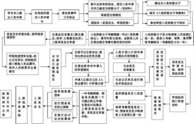 入党的流程复杂吗