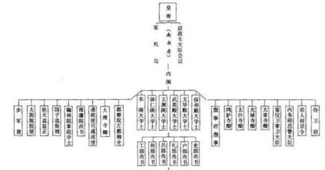 宰相制度演变原因