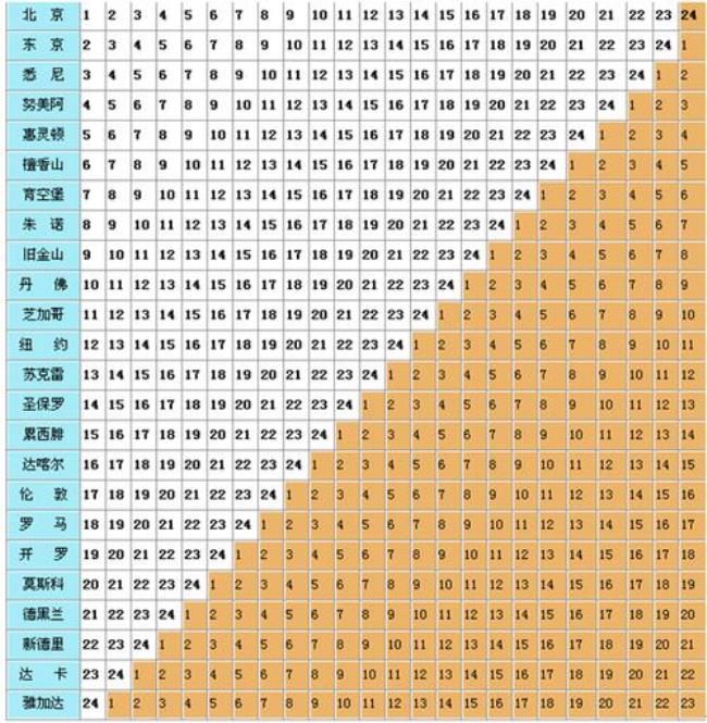 法国和中国时差多少