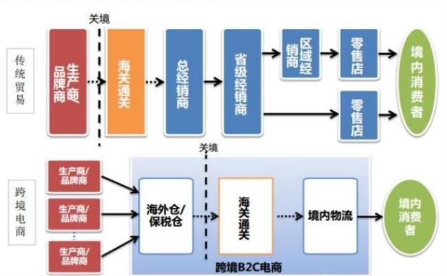 三种跨境电商营销模式哪个好