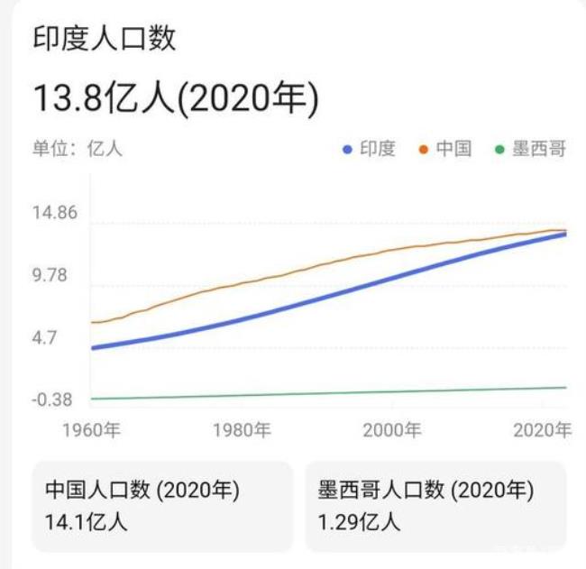 印度人口超中国人口是哪一年