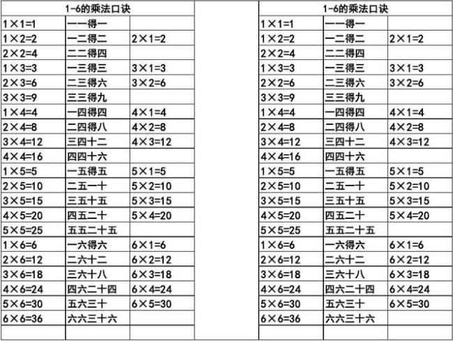 1-6乘法口诀的规律和发现