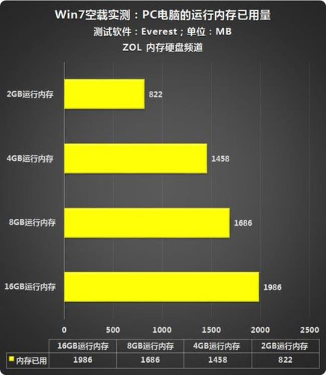 内存大小有什么区别