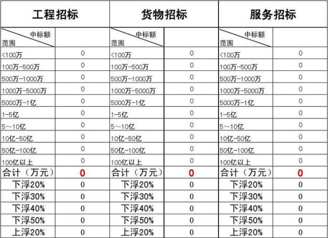 招标代理费用如何计算