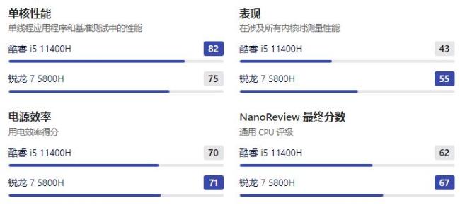 i511400h和r75800h区别大吗