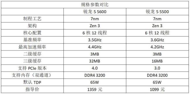 r55650u和5600u哪个性能好