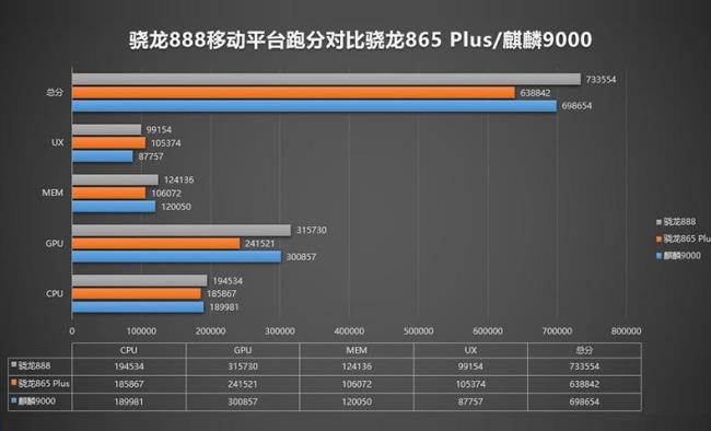 骁龙865和a15的差距