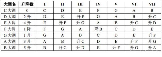 以E为主音的自然大小调音阶