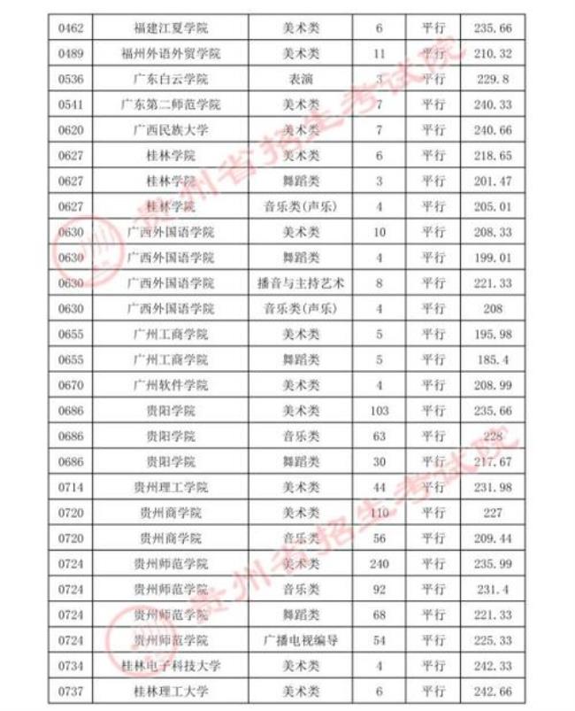 2022高考艺术类一本线是多少