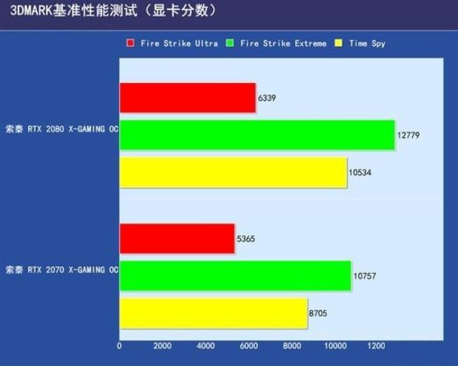 2080s比2070s提升多少