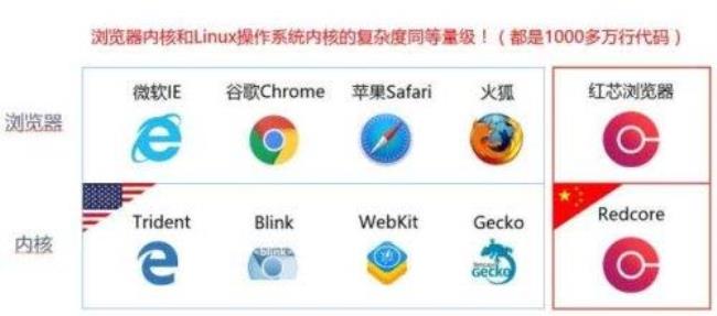 chrome内核的浏览器都有哪些