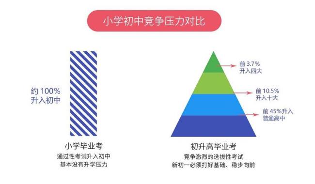 小学的知识到初中是不是重新学