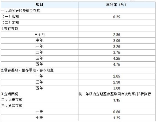 百分之2.07是多少利息